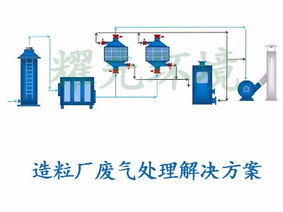 造粒廠廢氣處理方案